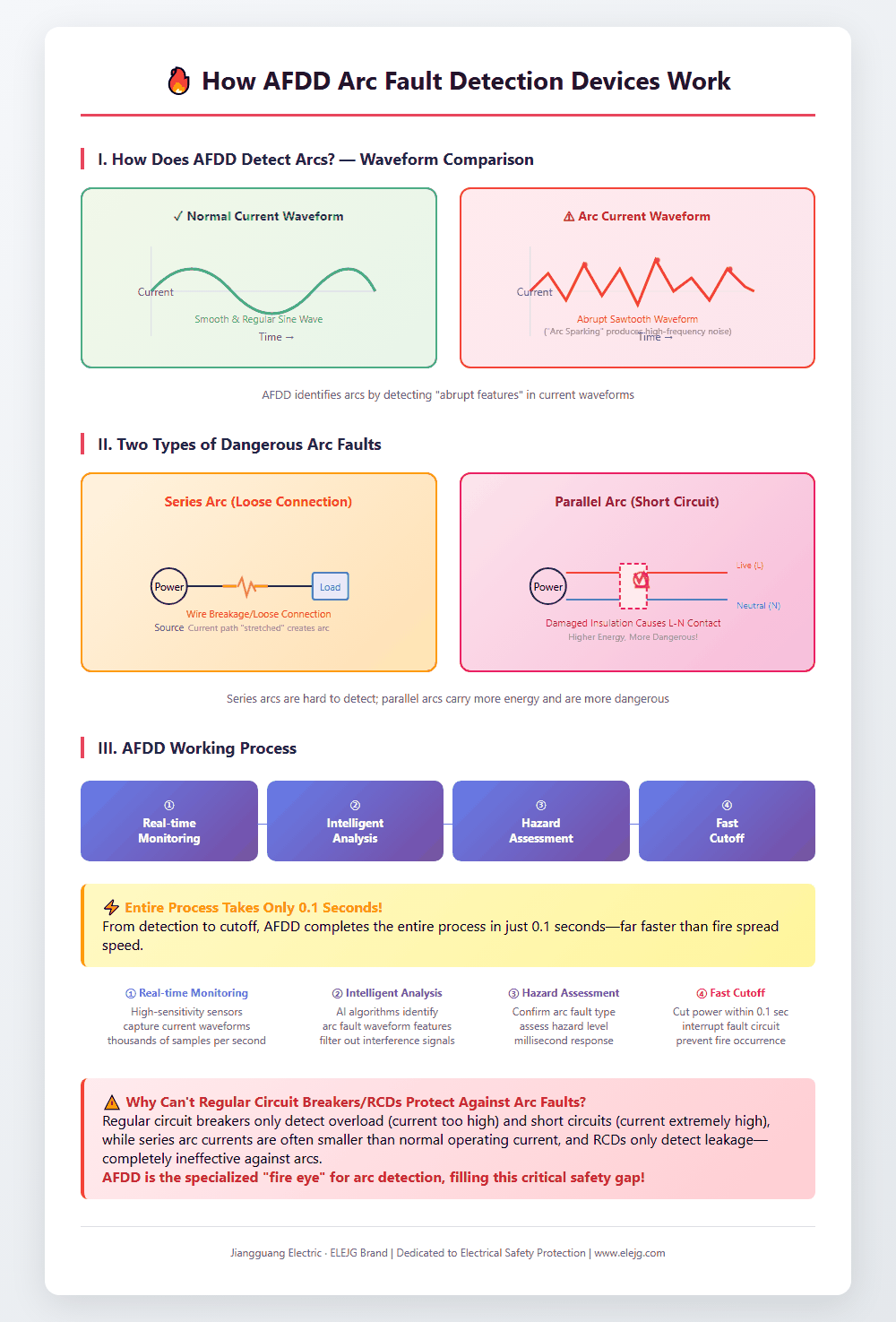 AFDD Arc Fault Detection Device Working Principle